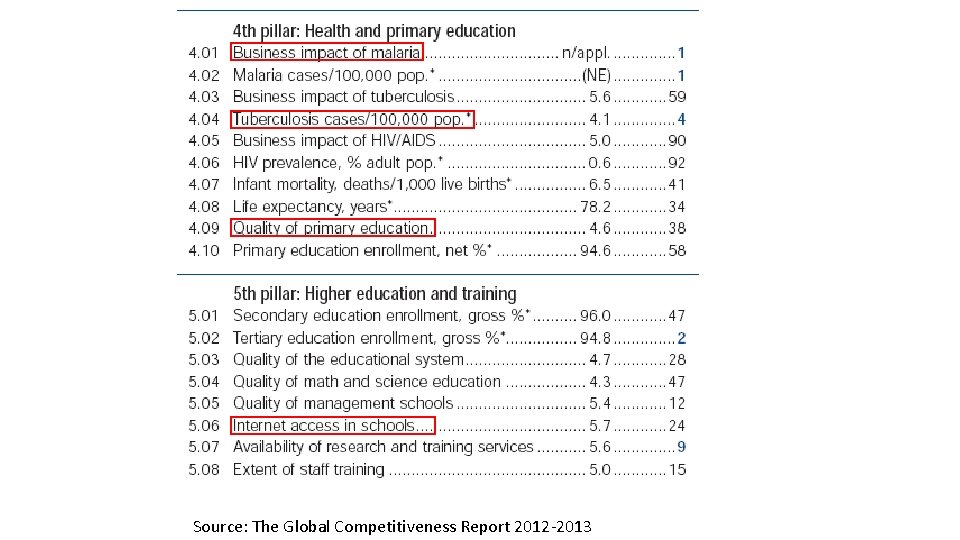 Source: The Global Competitiveness Report 2012 -2013 