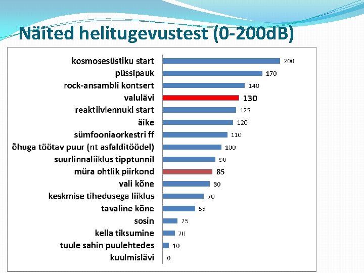 Näited helitugevustest (0 -200 d. B) Näited helitugevustest (0 -200 d. B)