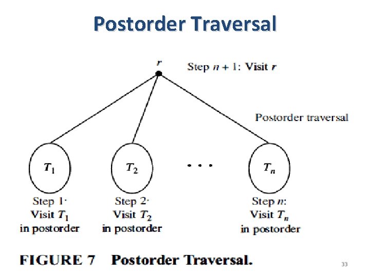 Postorder Traversal 33 Postorder Traversal 33