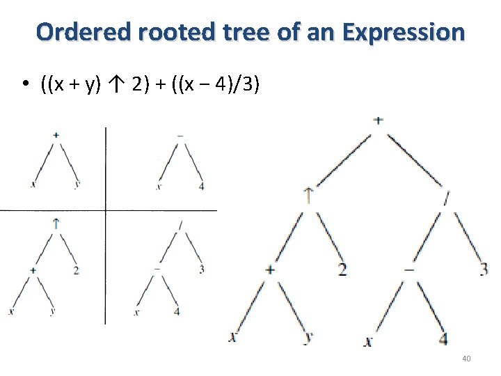 Ordered rooted tree of an Expression • ((x + y) ↑ 2) + ((x Ordered rooted tree of an Expression • ((x + y) ↑ 2) + ((x