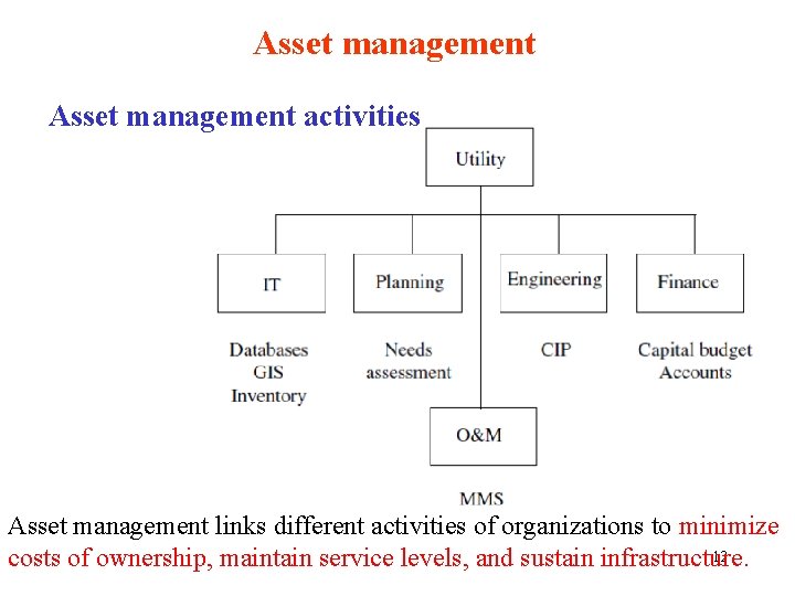 Asset management activities Asset management links different activities of organizations to minimize 12 costs