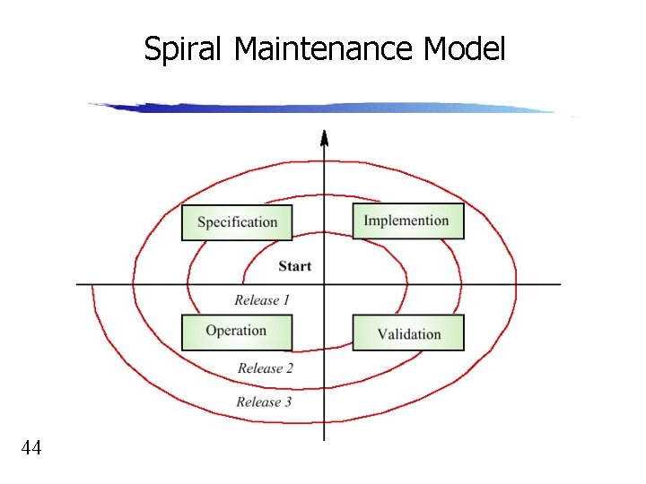 Spiral Maintenance Model 44 