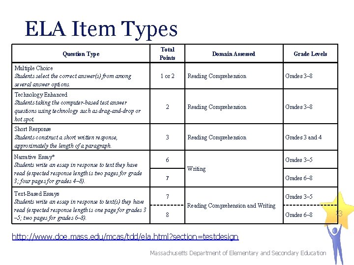 ELA Item Types Question Type Multiple Choice Students select the correct answer(s) from among