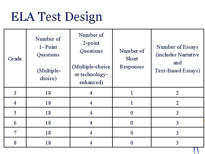 ELA Test Design Grade Number of 1 - Point Questions Number of 2 -point