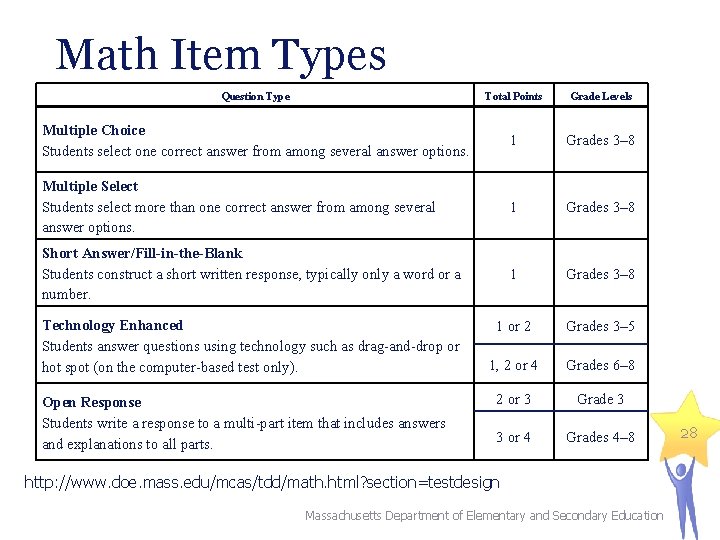 Math Item Types Question Type Total Points Grade Levels Multiple Choice Students select one