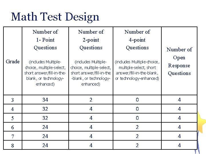 Math Test Design Number of 1 - Point Questions Number of 2 -point Questions