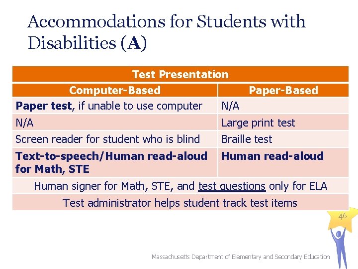 Accommodations for Students with Disabilities (A) Test Presentation Computer-Based Paper test, if unable to