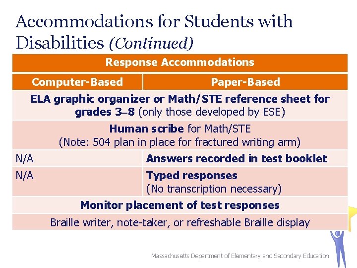 Accommodations for Students with Disabilities (Continued) Response Accommodations Computer-Based Paper-Based ELA graphic organizer or