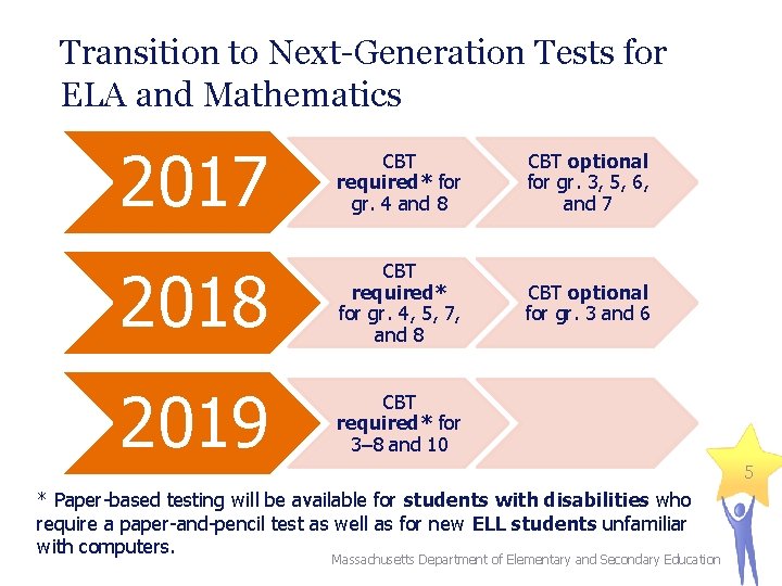 Transition to Next-Generation Tests for ELA and Mathematics 2017 CBT required* for gr. 4