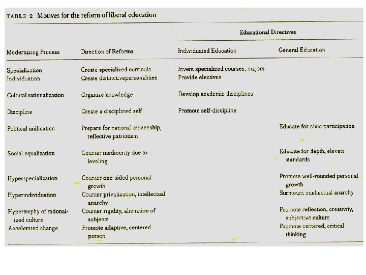 Liberal Education in 21 st Century y Donald N. Levine in his book Powers Liberal Education in 21 st Century y Donald N. Levine in his book Powers