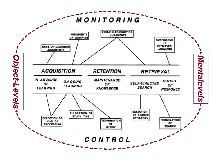 Mentalevels Object-Levels Mentalevels Object-Levels