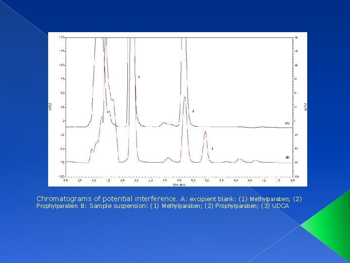 Chromatograms of potential interference. A: excipient blank: (1) Methylparaben; (2) Prophylparaben. B: Sample suspension: