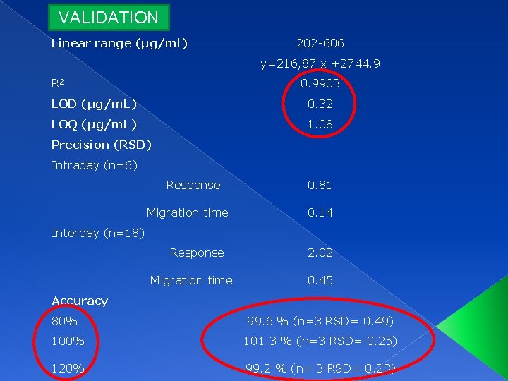 VALIDATION Linear range (µg/ml) 202 -606 y=216, 87 x +2744, 9 R 2 0.