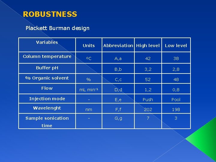 ROBUSTNESS Plackett Burman design Variables Column temperature Units ºC Buffer p. H Abbreviation High