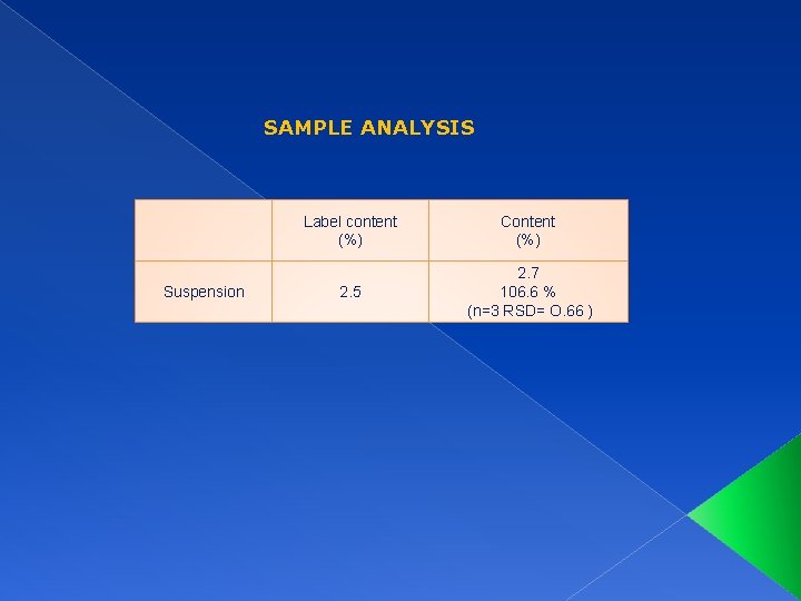 SAMPLE ANALYSIS Suspension Label content (%) Content (%) 2. 5 2. 7 106. 6