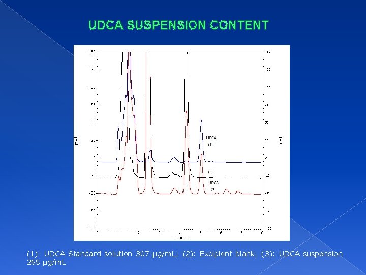UDCA SUSPENSION CONTENT (1): UDCA Standard solution 307 µg/m. L; (2): Excipient blank; (3):