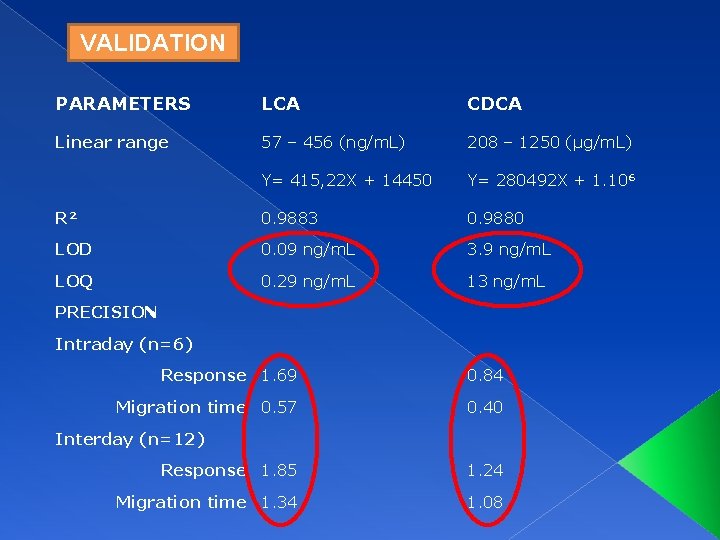 VALIDATION PARAMETERS LCA CDCA Linear range 57 – 456 (ng/m. L) 208 – 1250