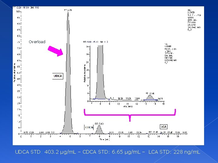 Overload UDCA STD: 403. 2 µg/m. L – CDCA STD: 6. 65 µg/m. L