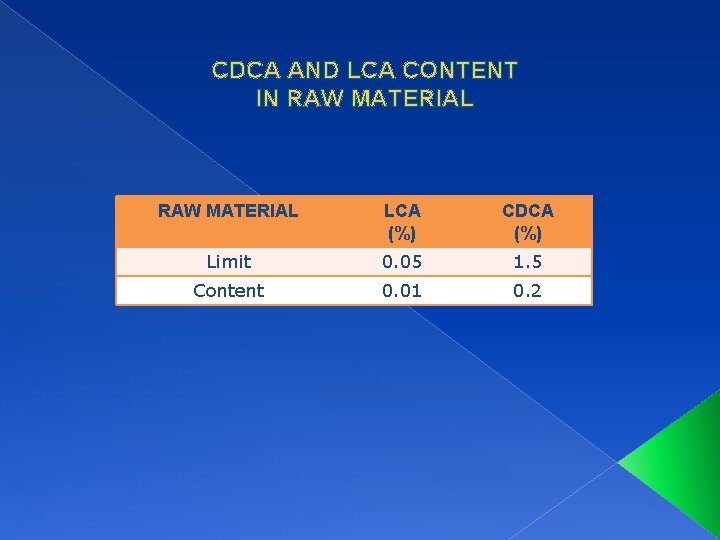 CDCA AND LCA CONTENT IN RAW MATERIAL LCA (%) CDCA (%) Limit 0. 05