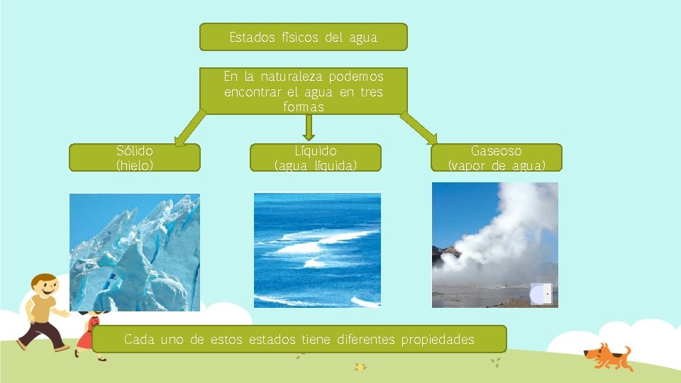 Estados físicos del agua En la naturaleza podemos encontrar el agua en tres formas