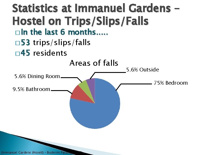 Statistics at Immanuel Gardens – Hostel on Trips/Slips/Falls � In the last 6 months.