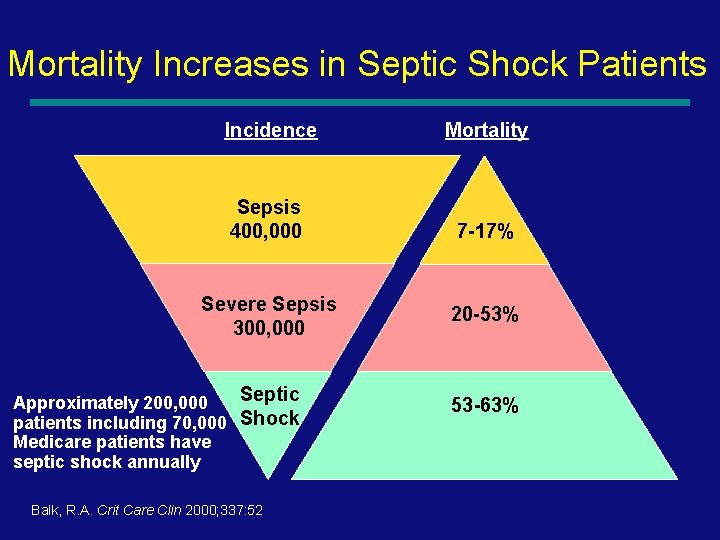 Mortality Increases in Septic Shock Patients Incidence Mortality Sepsis 400, 000 7 -17% Severe