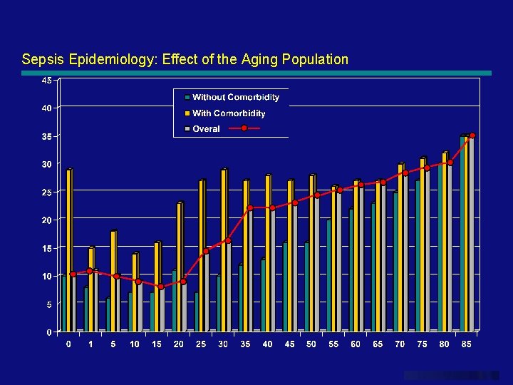 Sepsis Epidemiology: Effect of the Aging Population www. themegallery. com 