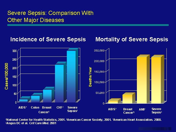 Severe Sepsis: Comparison With Other Major Diseases Mortality of Severe Sepsis Deaths/Year Cases/100, 000