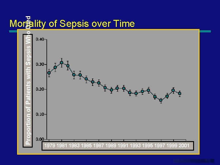 Proportion of Patients with Sepsis Who Died Mortality of Sepsis over Time 1979 1981