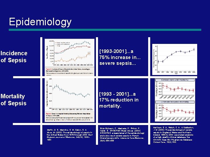 Epidemiology Incidence of Sepsis [1993 -2001]. . . a 75% increase in. . .