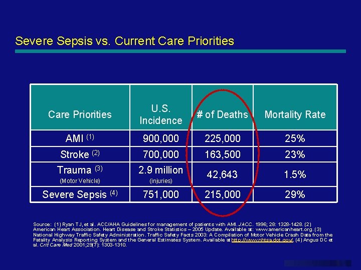 Severe Sepsis vs. Current Care Priorities U. S. Incidence # of Deaths Mortality Rate