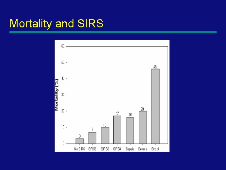 Mortality and SIRS 36 