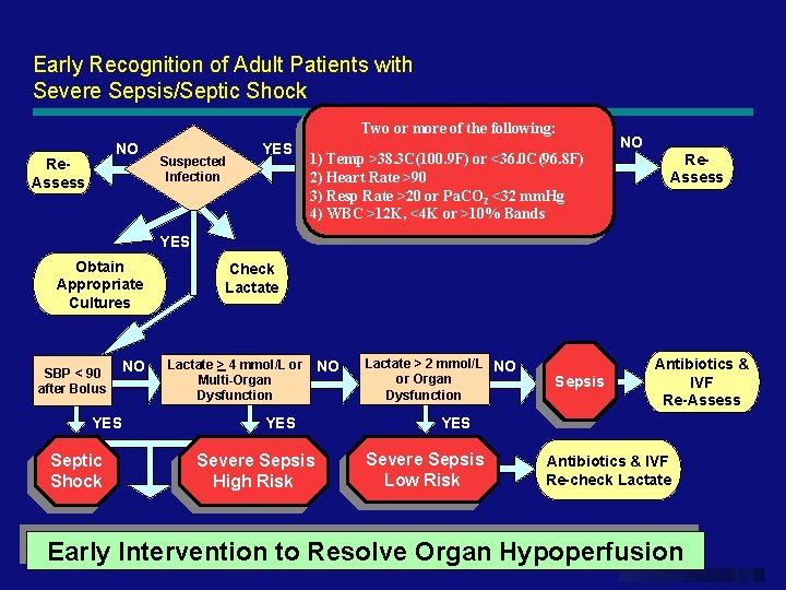Early Recognition of Adult Patients with Severe Sepsis/Septic Shock Two or more of the
