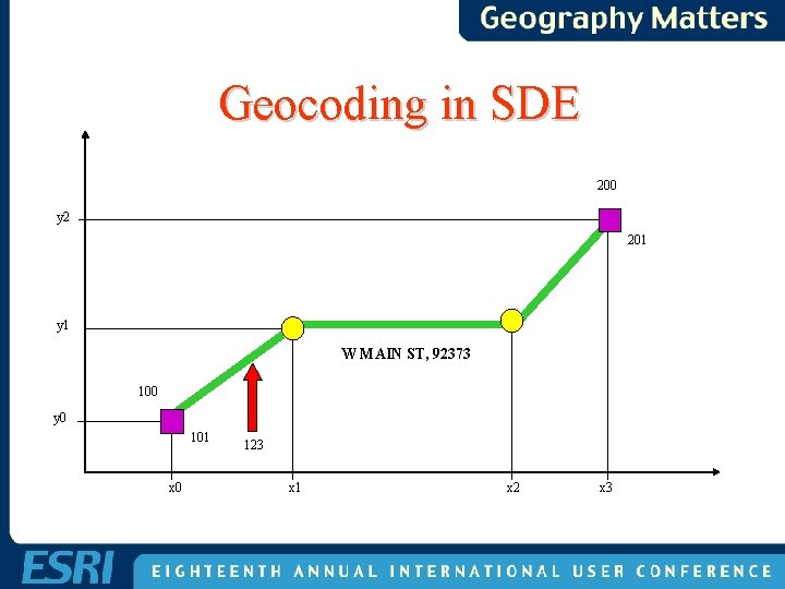 Geocoding in SDE 200 y 2 201 y 1 W MAIN ST, 92373 100 Geocoding in SDE 200 y 2 201 y 1 W MAIN ST, 92373 100