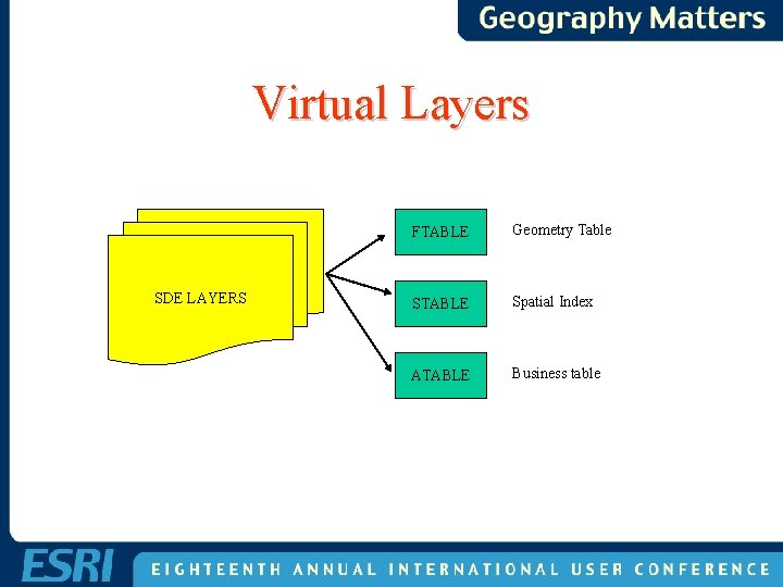 Virtual Layers SDE LAYERS FTABLE Geometry Table STABLE Spatial Index ATABLE Business table Virtual Layers SDE LAYERS FTABLE Geometry Table STABLE Spatial Index ATABLE Business table