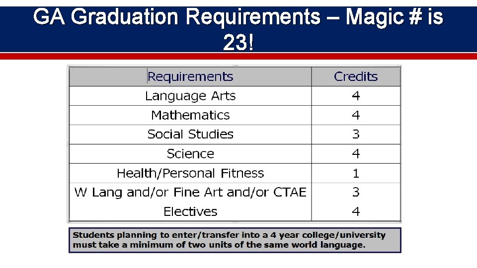 GA Graduation Requirements – Magic # is 23! 