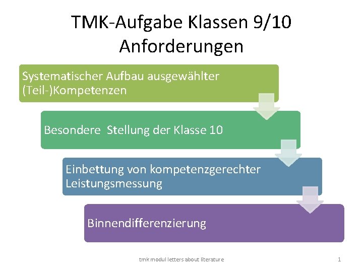 TMK-Aufgabe Klassen 9/10 Anforderungen Systematischer Aufbau ausgewählter (Teil-)Kompetenzen Besondere Stellung der Klasse 10 Einbettung