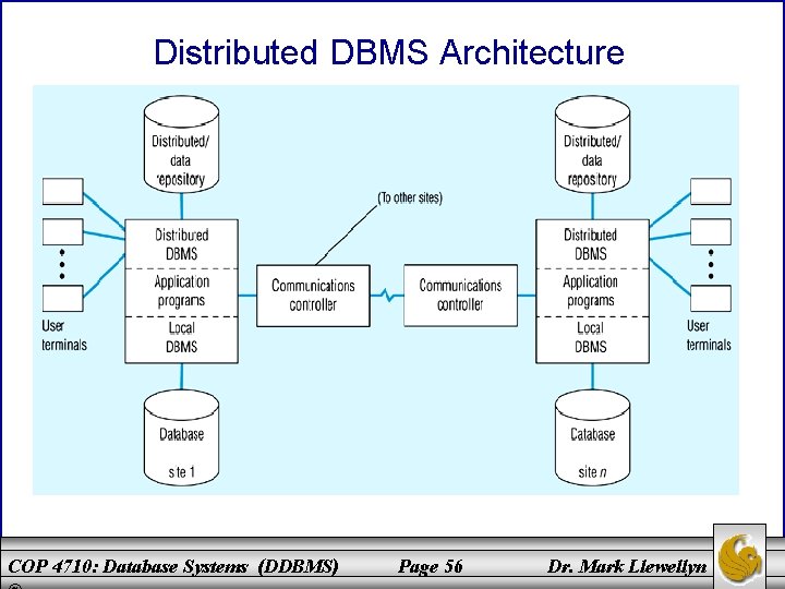 Distributed DBMS Architecture COP 4710: Database Systems (DDBMS) Page 56 Dr. Mark Llewellyn 