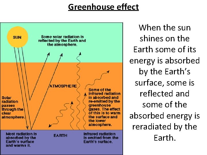 Greenhouse effect When the sun shines on the Earth some of its energy is