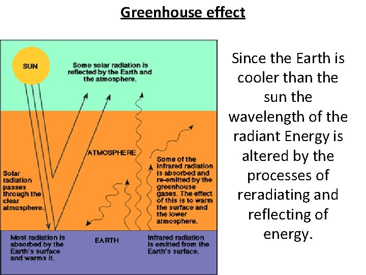 Greenhouse effect Since the Earth is cooler than the sun the wavelength of the