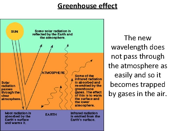 Greenhouse effect The new wavelength does not pass through the atmosphere as easily and