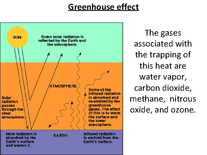 Greenhouse effect The gases associated with the trapping of this heat are water vapor,