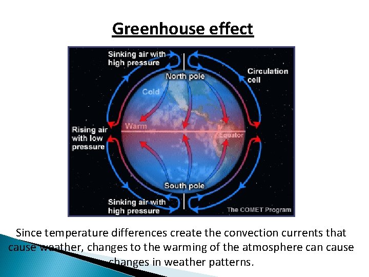 Greenhouse effect Since temperature differences create the convection currents that cause weather, changes to