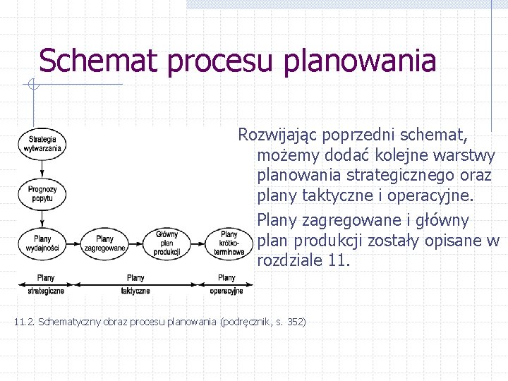Schemat procesu planowania Rozwijając poprzedni schemat, możemy dodać kolejne warstwy planowania strategicznego oraz plany