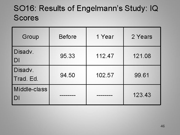 SO 16: Results of Engelmann’s Study: IQ Scores Group Before 1 Year 2 Years