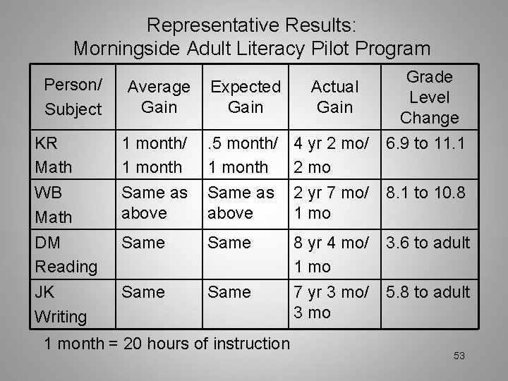 Representative Results: Morningside Adult Literacy Pilot Program Person/ Subject Average Gain Expected Gain Actual