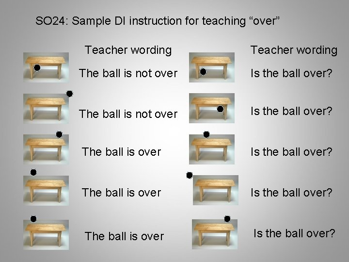 SO 24: Sample DI instruction for teaching “over” Teacher wording The ball is not