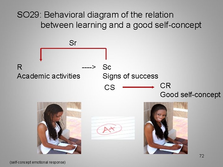 SO 29: Behavioral diagram of the relation between learning and a good self-concept Sr