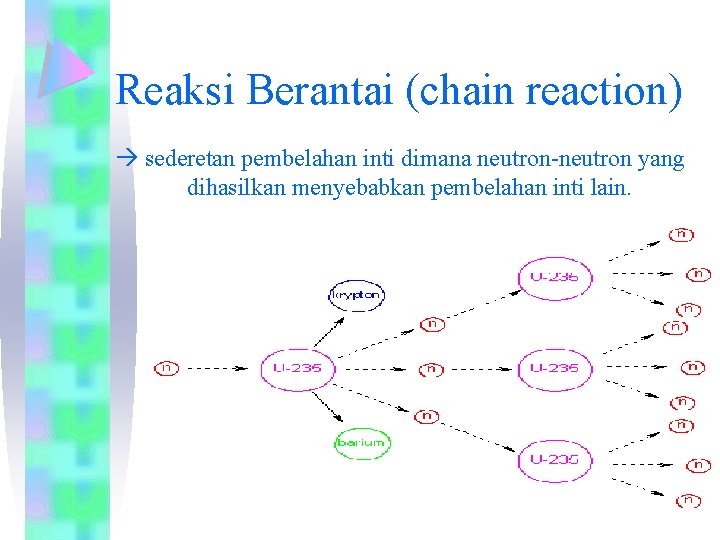 Reaksi Berantai (chain reaction) sederetan pembelahan inti dimana neutron-neutron yang dihasilkan menyebabkan pembelahan inti