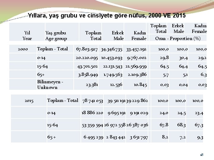 Yıllara, yaş grubu ve cinsiyete göre nüfus, 2000 VE 2015 Yıl Year 2000 Yaş